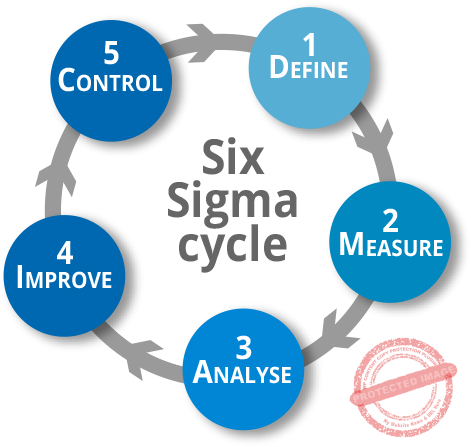 Lean Six Sigma Consulting Demo Session presentation with process improvement framework overview